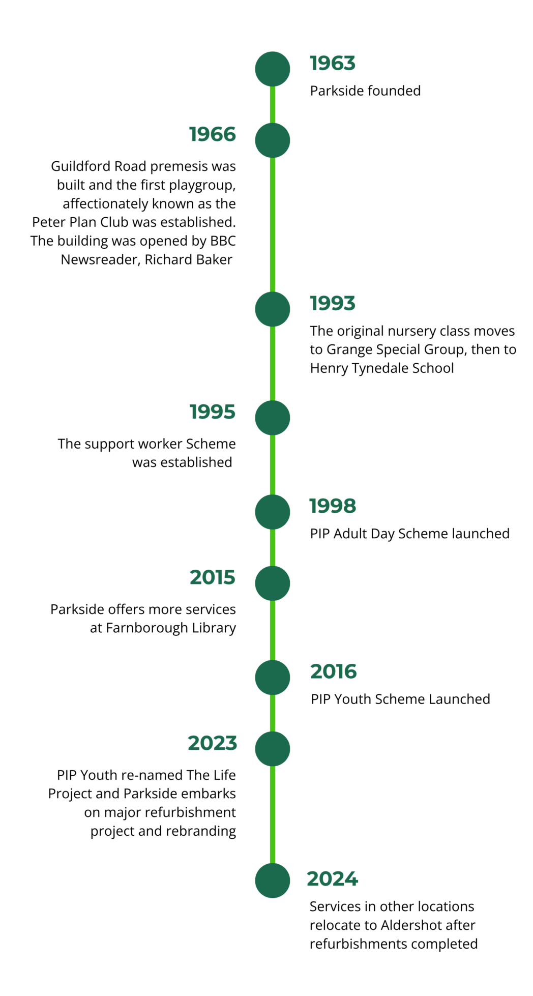 Parkside History Timeline (1)